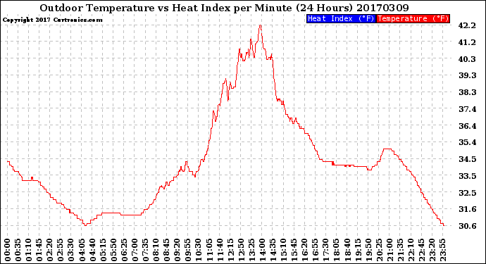 Milwaukee Weather Outdoor Temperature<br>vs Heat Index<br>per Minute<br>(24 Hours)