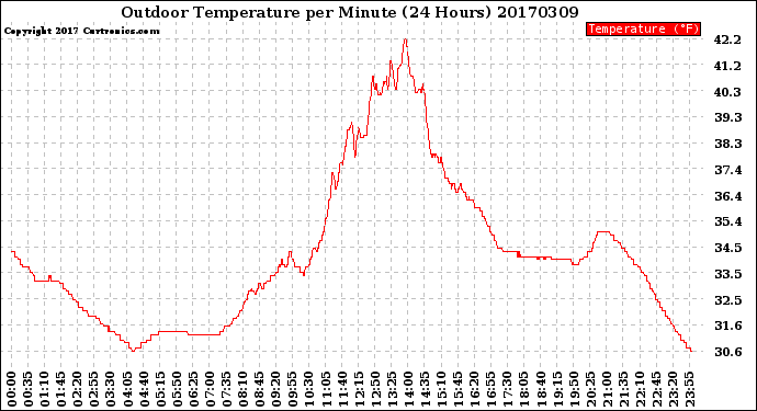 Milwaukee Weather Outdoor Temperature<br>per Minute<br>(24 Hours)