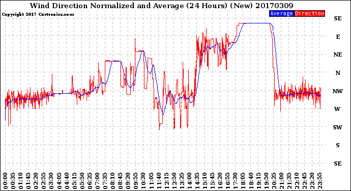 Milwaukee Weather Wind Direction<br>Normalized and Average<br>(24 Hours) (New)