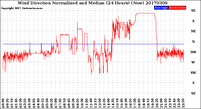 Milwaukee Weather Wind Direction<br>Normalized and Median<br>(24 Hours) (New)