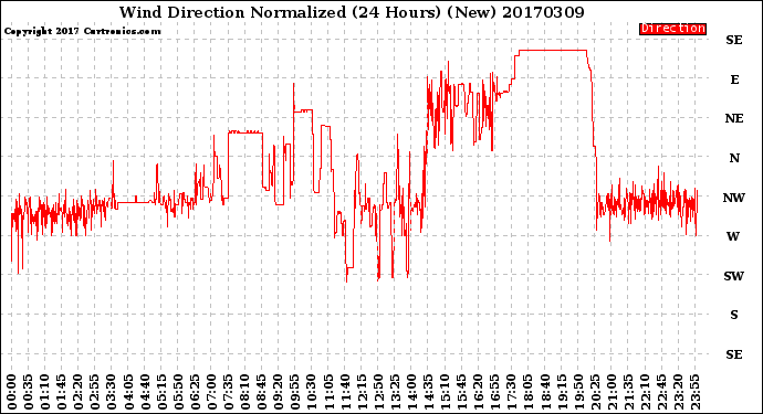 Milwaukee Weather Wind Direction<br>Normalized<br>(24 Hours) (New)