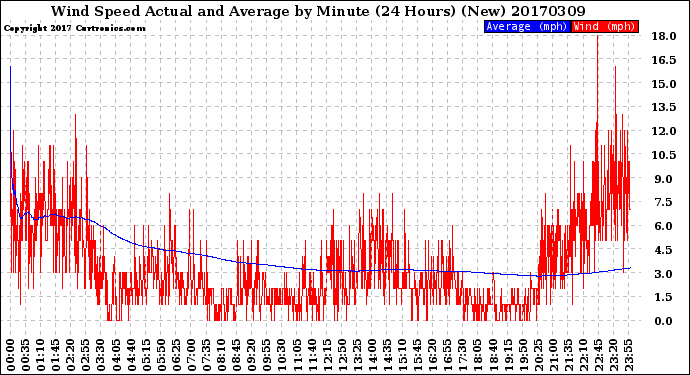 Milwaukee Weather Wind Speed<br>Actual and Average<br>by Minute<br>(24 Hours) (New)