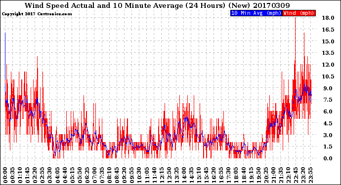 Milwaukee Weather Wind Speed<br>Actual and 10 Minute<br>Average<br>(24 Hours) (New)