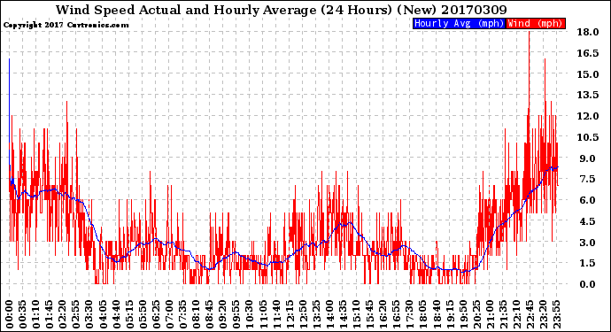 Milwaukee Weather Wind Speed<br>Actual and Hourly<br>Average<br>(24 Hours) (New)