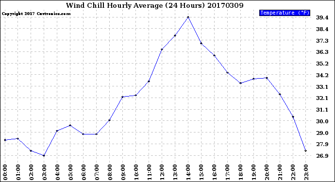 Milwaukee Weather Wind Chill<br>Hourly Average<br>(24 Hours)