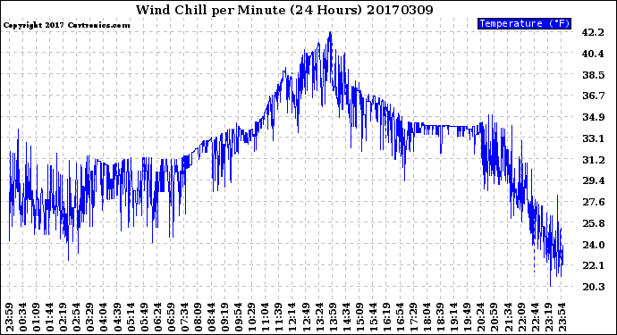 Milwaukee Weather Wind Chill<br>per Minute<br>(24 Hours)
