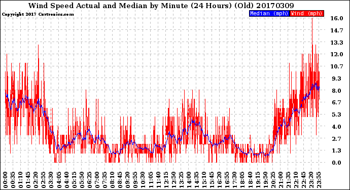 Milwaukee Weather Wind Speed<br>Actual and Median<br>by Minute<br>(24 Hours) (Old)