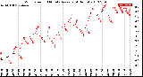 Milwaukee Weather Wind Speed<br>10 Minute Average<br>(4 Hours)