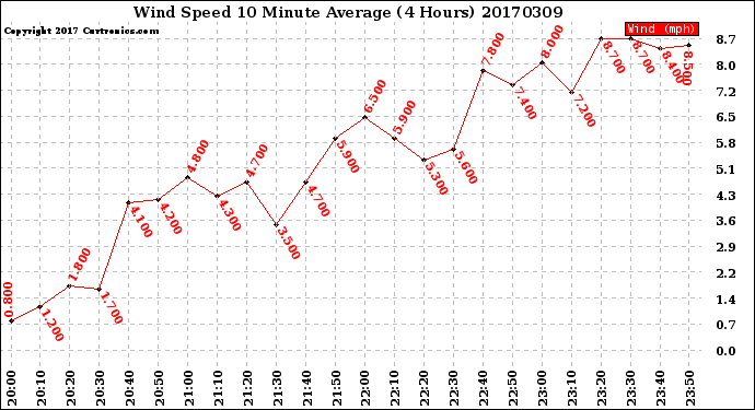 Milwaukee Weather Wind Speed<br>10 Minute Average<br>(4 Hours)