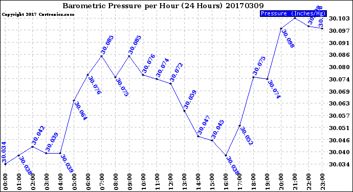Milwaukee Weather Barometric Pressure<br>per Hour<br>(24 Hours)