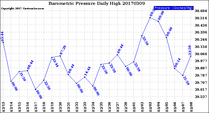 Milwaukee Weather Barometric Pressure<br>Daily High