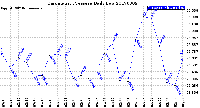 Milwaukee Weather Barometric Pressure<br>Daily Low