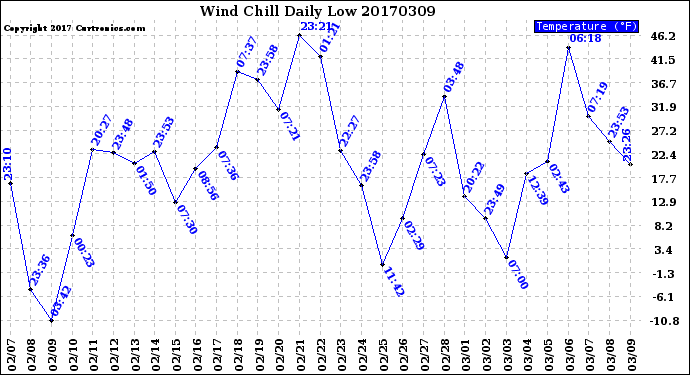 Milwaukee Weather Wind Chill<br>Daily Low