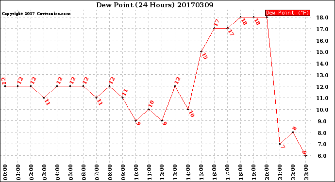 Milwaukee Weather Dew Point<br>(24 Hours)