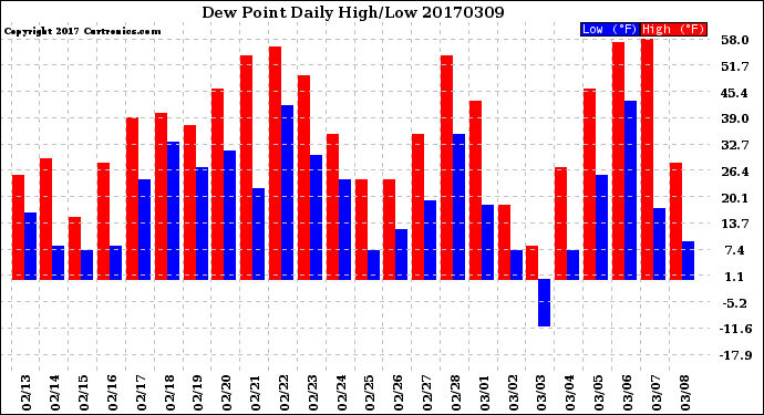 Milwaukee Weather Dew Point<br>Daily High/Low