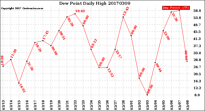 Milwaukee Weather Dew Point<br>Daily High