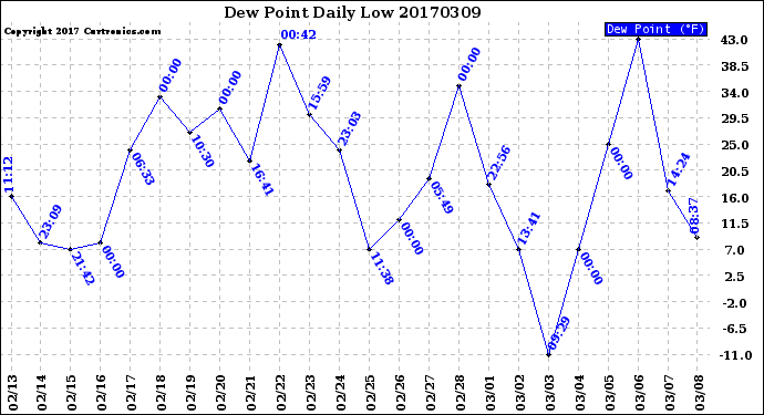Milwaukee Weather Dew Point<br>Daily Low