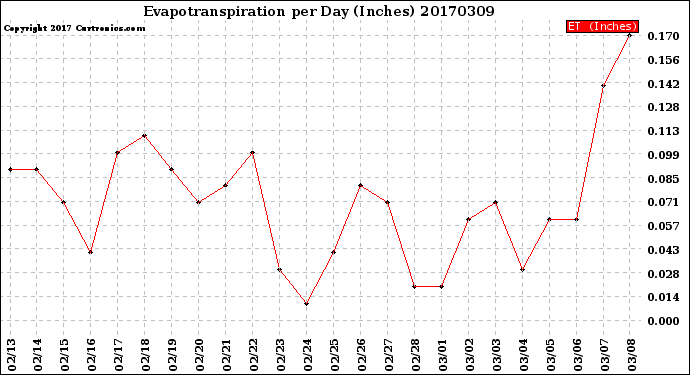 Milwaukee Weather Evapotranspiration<br>per Day (Inches)