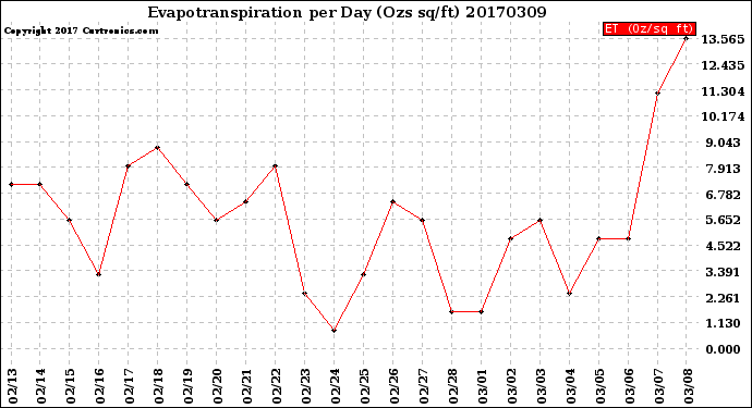 Milwaukee Weather Evapotranspiration<br>per Day (Ozs sq/ft)