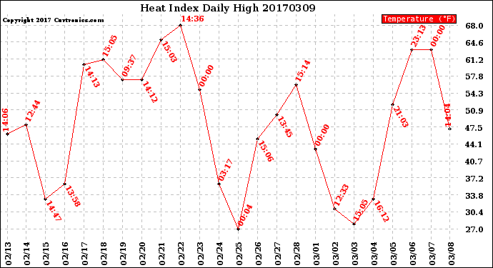 Milwaukee Weather Heat Index<br>Daily High