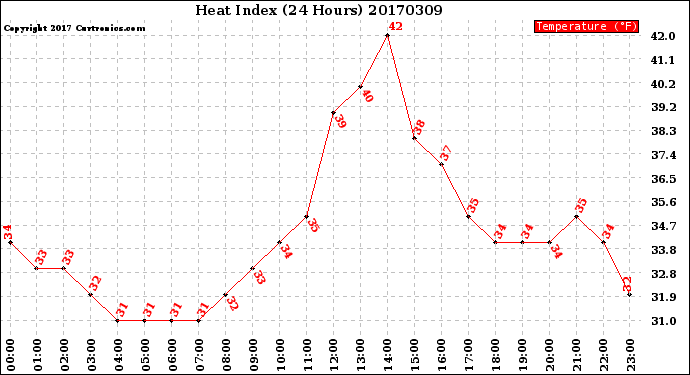 Milwaukee Weather Heat Index<br>(24 Hours)
