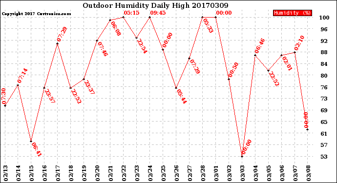 Milwaukee Weather Outdoor Humidity<br>Daily High