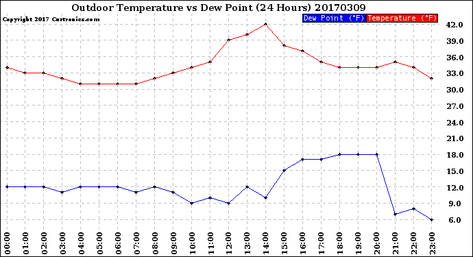 Milwaukee Weather Outdoor Temperature<br>vs Dew Point<br>(24 Hours)