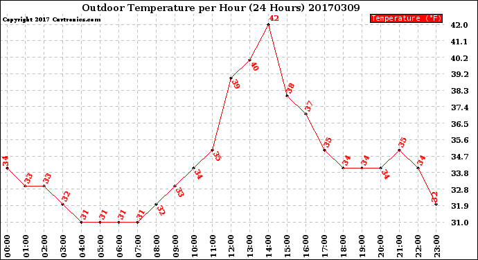 Milwaukee Weather Outdoor Temperature<br>per Hour<br>(24 Hours)