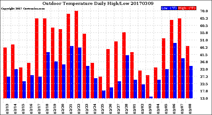 Milwaukee Weather Outdoor Temperature<br>Daily High/Low