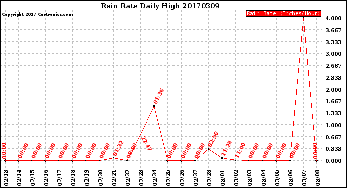 Milwaukee Weather Rain Rate<br>Daily High