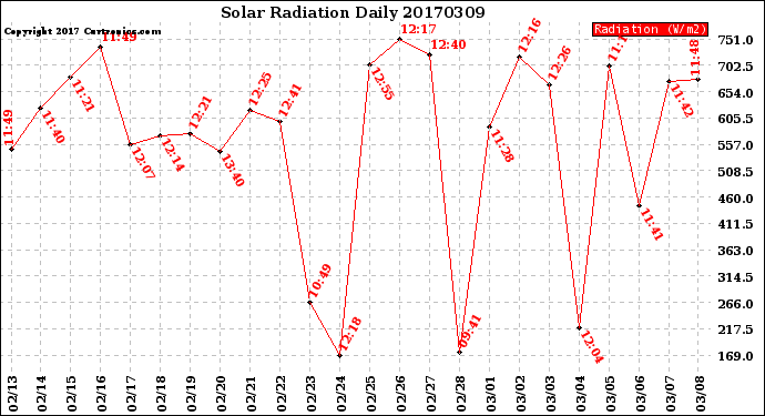 Milwaukee Weather Solar Radiation<br>Daily