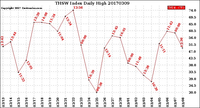 Milwaukee Weather THSW Index<br>Daily High