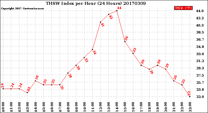 Milwaukee Weather THSW Index<br>per Hour<br>(24 Hours)