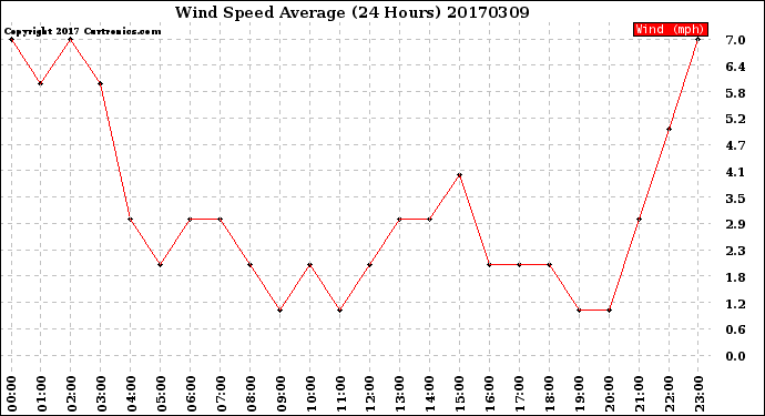 Milwaukee Weather Wind Speed<br>Average<br>(24 Hours)