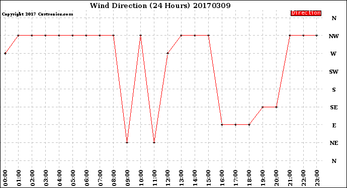 Milwaukee Weather Wind Direction<br>(24 Hours)