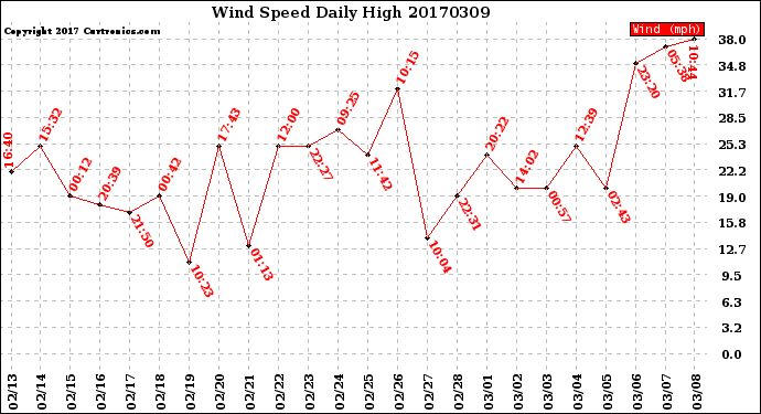 Milwaukee Weather Wind Speed<br>Daily High