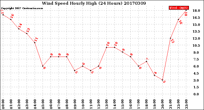 Milwaukee Weather Wind Speed<br>Hourly High<br>(24 Hours)