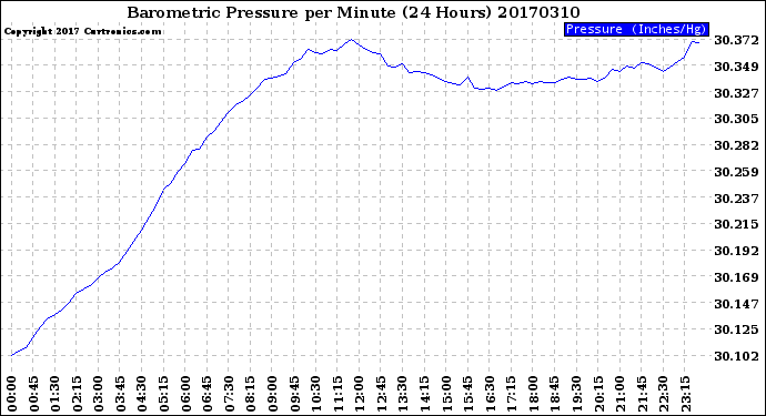 Milwaukee Weather Barometric Pressure<br>per Minute<br>(24 Hours)