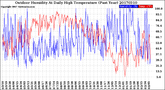 Milwaukee Weather Outdoor Humidity<br>At Daily High<br>Temperature<br>(Past Year)