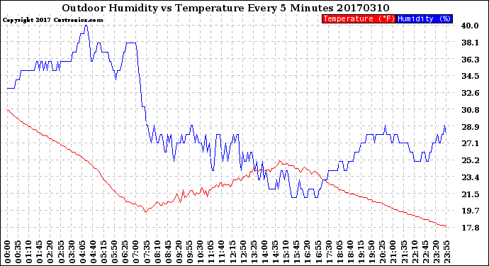 Milwaukee Weather Outdoor Humidity<br>vs Temperature<br>Every 5 Minutes