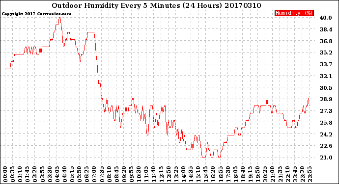 Milwaukee Weather Outdoor Humidity<br>Every 5 Minutes<br>(24 Hours)