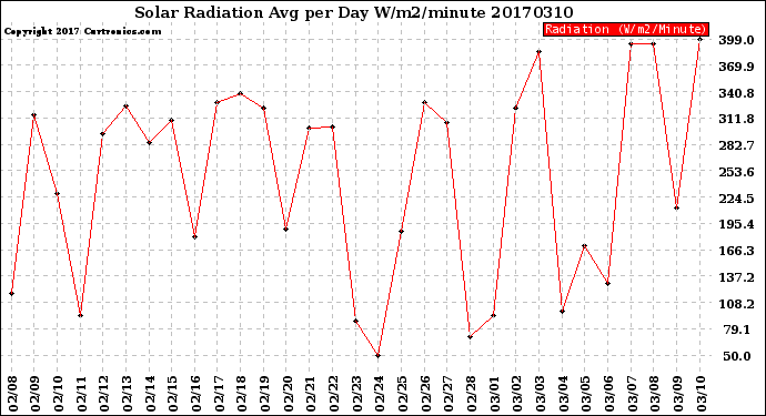 Milwaukee Weather Solar Radiation<br>Avg per Day W/m2/minute