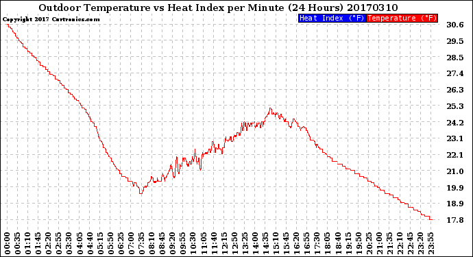 Milwaukee Weather Outdoor Temperature<br>vs Heat Index<br>per Minute<br>(24 Hours)