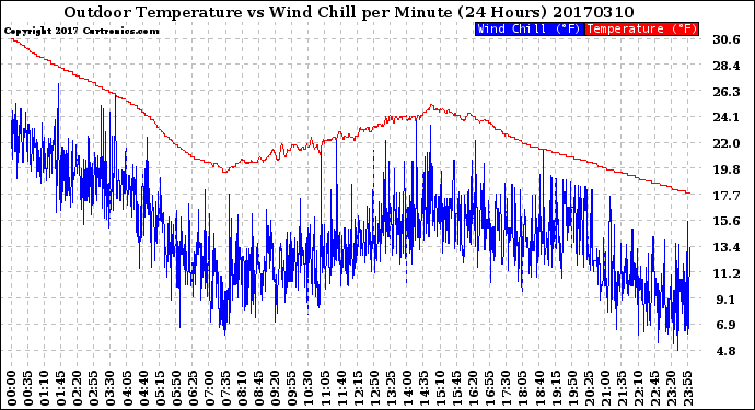 Milwaukee Weather Outdoor Temperature<br>vs Wind Chill<br>per Minute<br>(24 Hours)