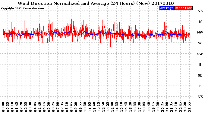 Milwaukee Weather Wind Direction<br>Normalized and Average<br>(24 Hours) (New)