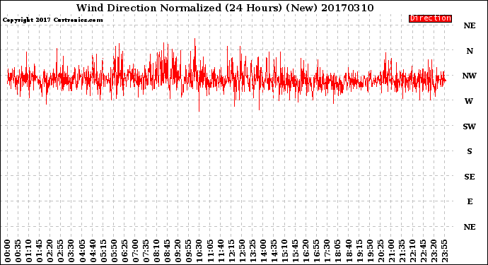 Milwaukee Weather Wind Direction<br>Normalized<br>(24 Hours) (New)