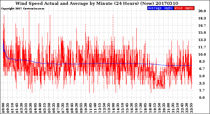 Milwaukee Weather Wind Speed<br>Actual and Average<br>by Minute<br>(24 Hours) (New)