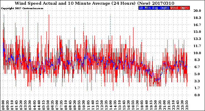 Milwaukee Weather Wind Speed<br>Actual and 10 Minute<br>Average<br>(24 Hours) (New)