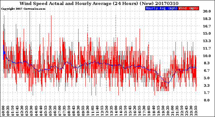 Milwaukee Weather Wind Speed<br>Actual and Hourly<br>Average<br>(24 Hours) (New)