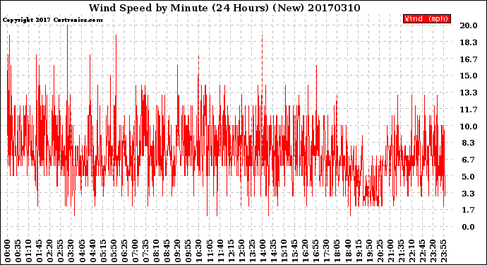 Milwaukee Weather Wind Speed<br>by Minute<br>(24 Hours) (New)